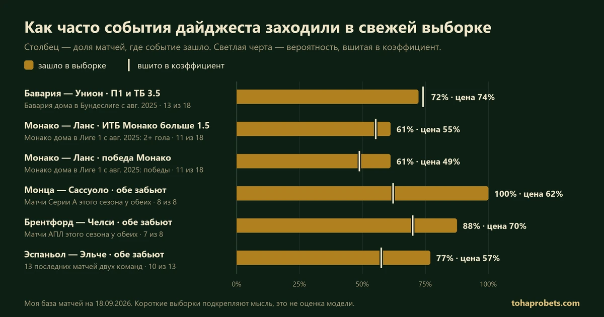 График: как часто события дайджеста 18 сентября заходили в свежей выборке — победа Баварии с тоталом больше 3.5 дома 13 из 18 при цене 74%, два гола Монако дома 11 из 18 при 55%, победы Монако дома 11 из 18 при 49%, «обе забьют» у Монцы и Сассуоло 8 из 8 при 62%, у Брентфорда и Челси 7 из 8 при 70%, у Эспаньола и Эльче 10 из 13 при 57%