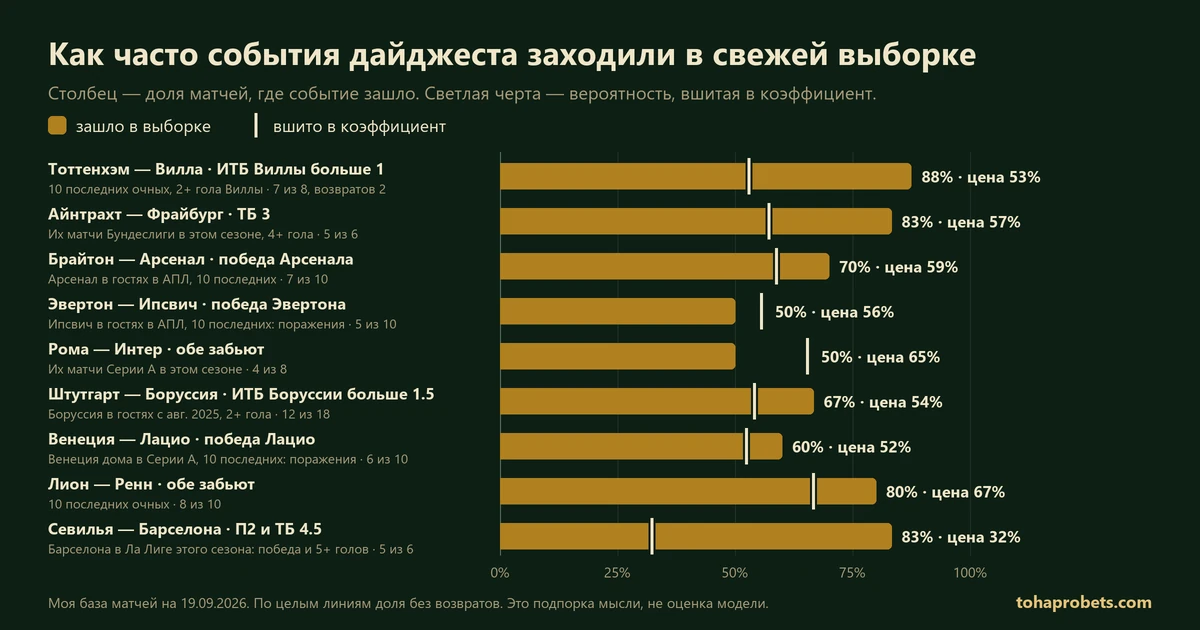 График: как часто события дайджеста 19 сентября заходили в свежей выборке — два гола Астон Виллы в очных с Тоттенхэмом 7 из 8 без возвратов при цене 53%, тотал больше 3 в матчах Айнтрахта и Фрайбурга 5 из 6 при 57%, победы Арсенала в гостях 7 из 10 при 59%, поражения Ипсвича в гостях 5 из 10 при 56%, «обе забьют» у Ромы и Интера 4 из 8 при 65%, два гола Боруссии в гостях 12 из 18 при 54%, поражения Венеции дома 6 из 10 при 52%, «обе забьют» в очных Лиона и Ренна 8 из 10 при 67%, победа Барселоны с пятью голами и больше 5 из 6 при 32%