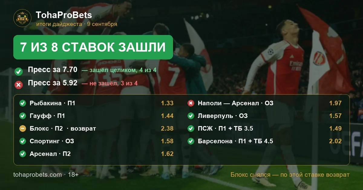 Итоги дайджеста за 9 сентября — семь ставок из восьми зашли, пресс за 7.70 прошёл целиком, по ставке на Блокса возврат