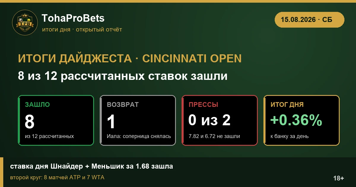Итоги дайджеста Cincinnati Open за 15 августа — 8 из 12 ставок зашли, по Иале возврат, прессы не прошли