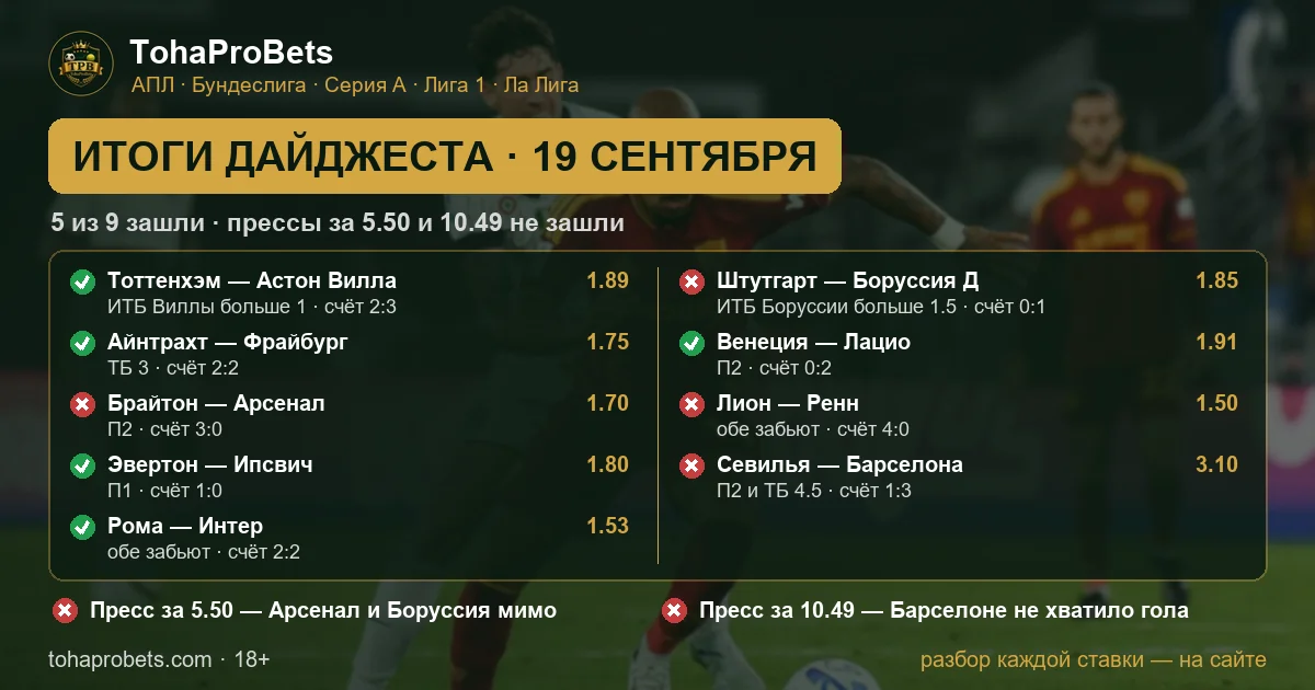Итоги дайджеста за 19 сентября — пять ставок из девяти зашли, прессы за 5.50 и 10.49 не зашли
