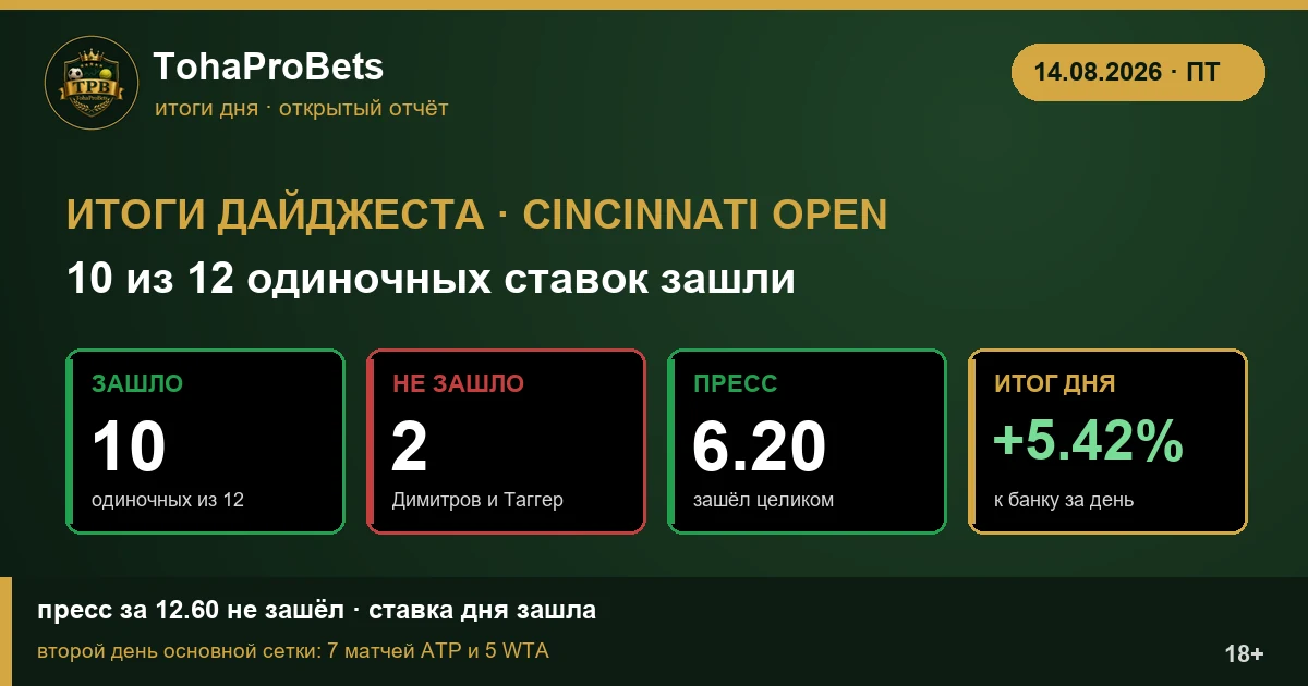 Итоги дайджеста Cincinnati Open за 14 августа — 10 из 12 ставок зашли, пресс за 6.20 прошёл, +5,42% к банку