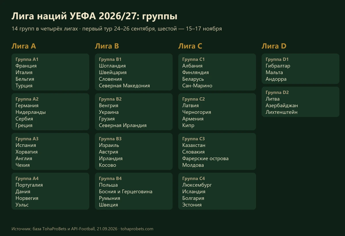 Группы Лиги наций УЕФА 2026/27: четырнадцать групп в лигах A, B, C и D — в группе A3 Испания, Хорватия, Англия и Чехия
