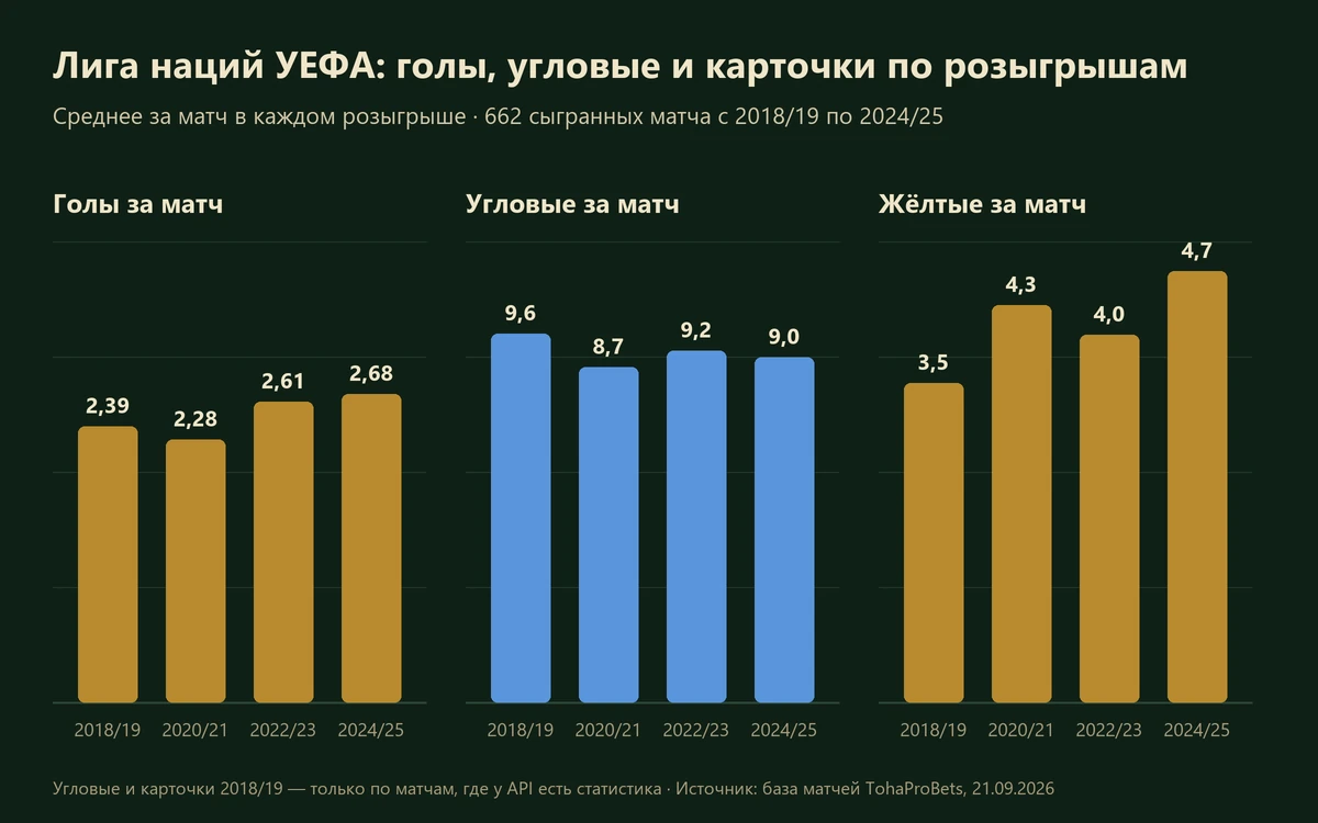 График Лиги наций УЕФА: голы, угловые и жёлтые карточки за матч по розыгрышам 2018/19–2024/25 — голов стало больше, с 2,39 до 2,68 за матч, жёлтых — с 3,5 до 4,7
