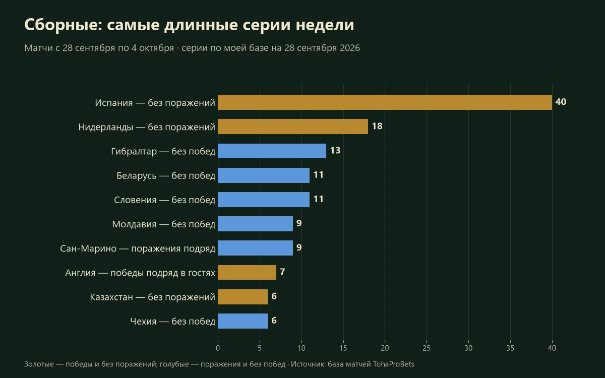 График: самые длинные серии сборных в матчах Лиги наций и отборов с 28 сентября по 4 октября — победы подряд, матчи без поражений, поражения и матчи без побед