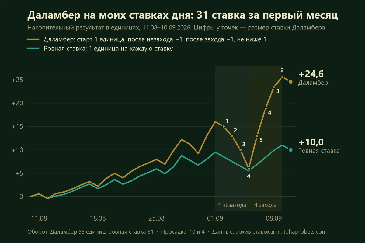 График: стратегия Даламбера на 31 ставке дня TohaProBets с 11 августа по 10 сентября 2026 года. Даламбер +24,6 единицы, ровная ставка в одну единицу +10,0; после четырёх незаходов 2–5 сентября отрыв почти исчез, четыре захода на ставках 5, 4, 3 и 2 единицы вернули его