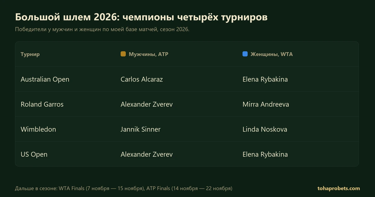 Таблица: чемпионы турниров Большого шлема 2026 у мужчин и женщин — Australian Open: Carlos Alcaraz и Elena Rybakina; Roland Garros: Alexander Zverev и Mirra Andreeva; Wimbledon: Jannik Sinner и Linda Noskova; US Open: Alexander Zverev и Elena Rybakina